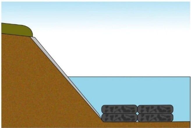 Cross-section diagram: bank & river bottom protection with rock bags