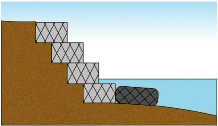 Cross-section diagram: bank foot with gabion with rock bags