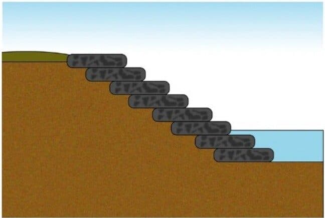 Cross-section diagram: stepped bank revetment with rock bags