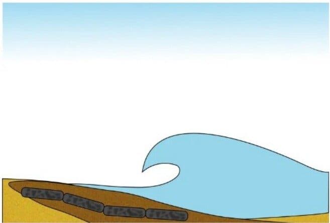 Cross-section diagram: shoreline & intertidal with rock bags